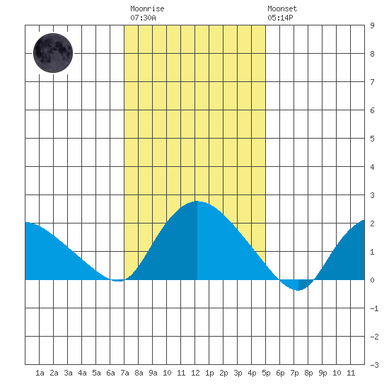Higganum Creek tide chart for Wednesday, January 29, 2025
