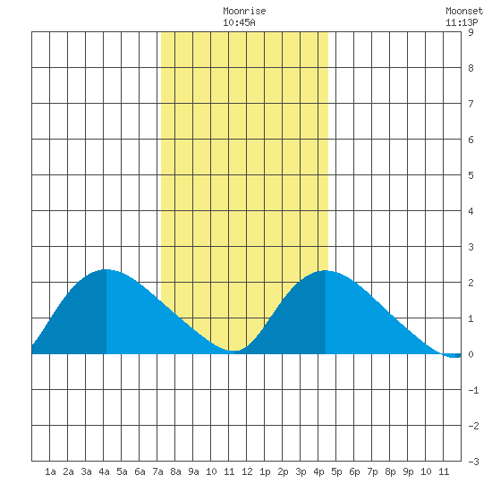 Higganum Creek tide chart for Sunday, January 5, 2025