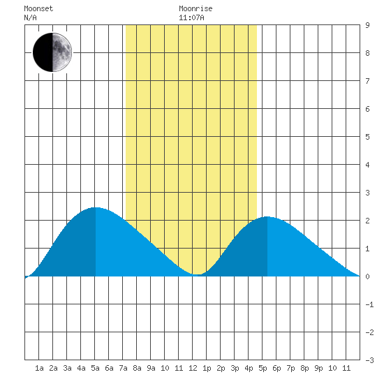 Higganum Creek tide chart for Monday, January 6, 2025