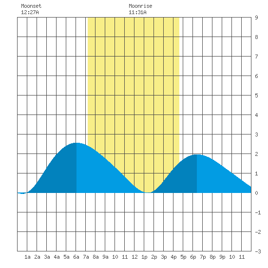 Higganum Creek tide chart for Tuesday, January 7, 2025
