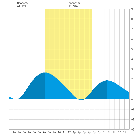 Higganum Creek tide chart for Wednesday, January 8, 2025
