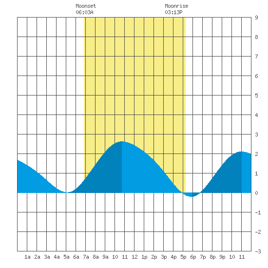 Higganum Creek tide chart for Monday, February 10, 2025