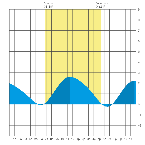 Higganum Creek tide chart for Tuesday, February 11, 2025