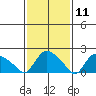 Higganum Creek tide chart for Tuesday, February 11, 2025