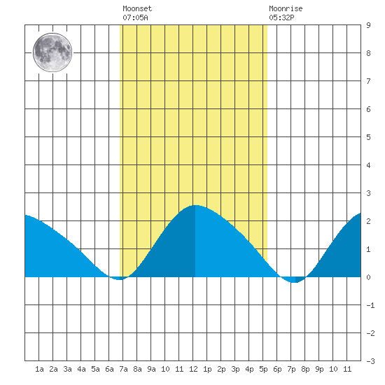 Higganum Creek tide chart for Wednesday, February 12, 2025