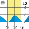 Higganum Creek tide chart for Wednesday, February 12, 2025