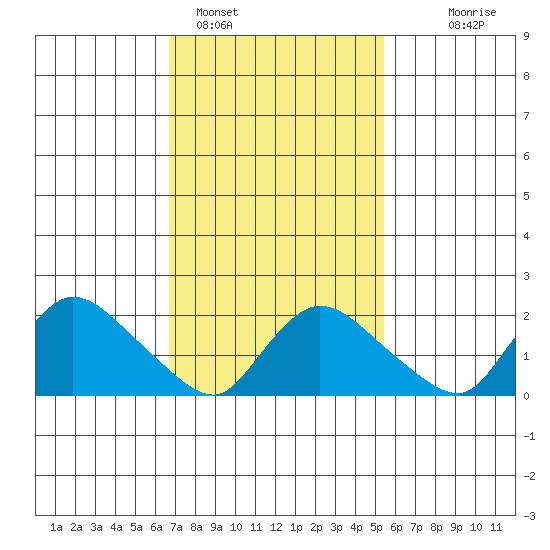 Higganum Creek tide chart for Saturday, February 15, 2025