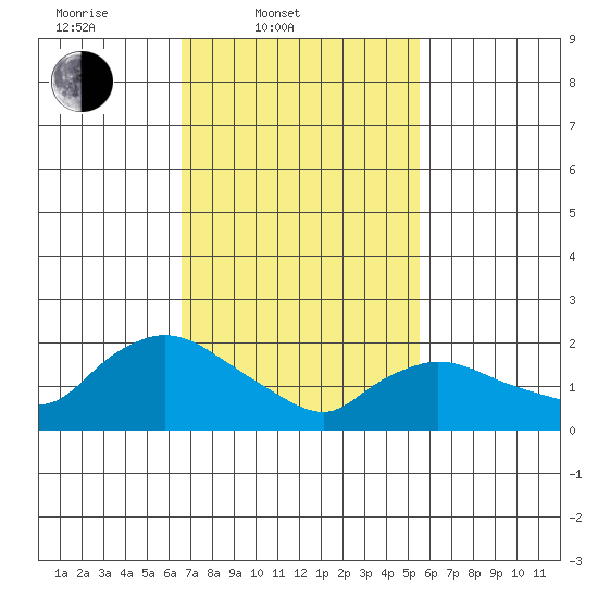 Higganum Creek tide chart for Thursday, February 20, 2025