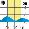 Higganum Creek tide chart for Thursday, February 20, 2025