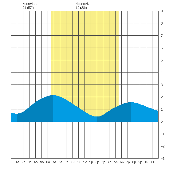 Higganum Creek tide chart for Friday, February 21, 2025