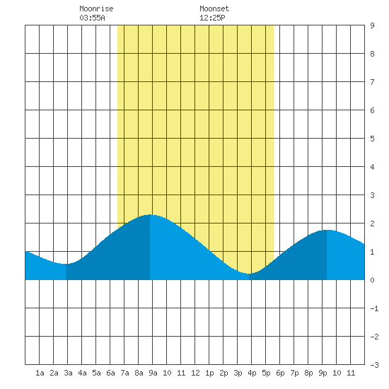 Higganum Creek tide chart for Sunday, February 23, 2025