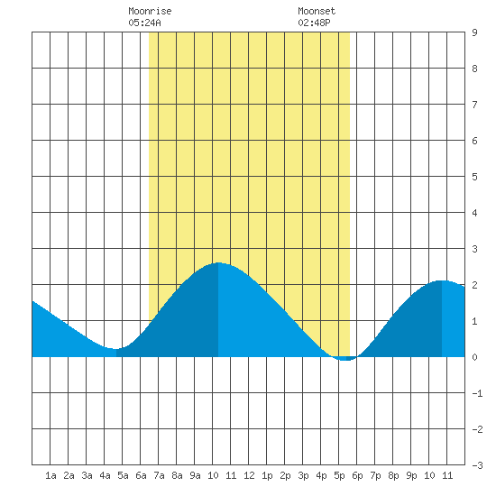 Higganum Creek tide chart for Tuesday, February 25, 2025