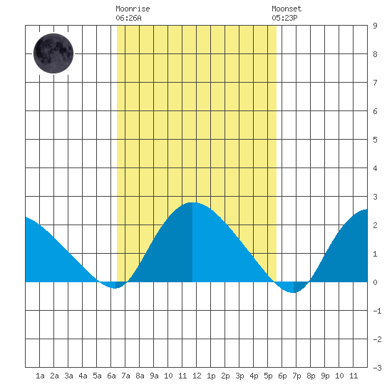 Higganum Creek tide chart for Thursday, February 27, 2025