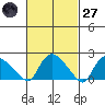 Higganum Creek tide chart for Thursday, February 27, 2025