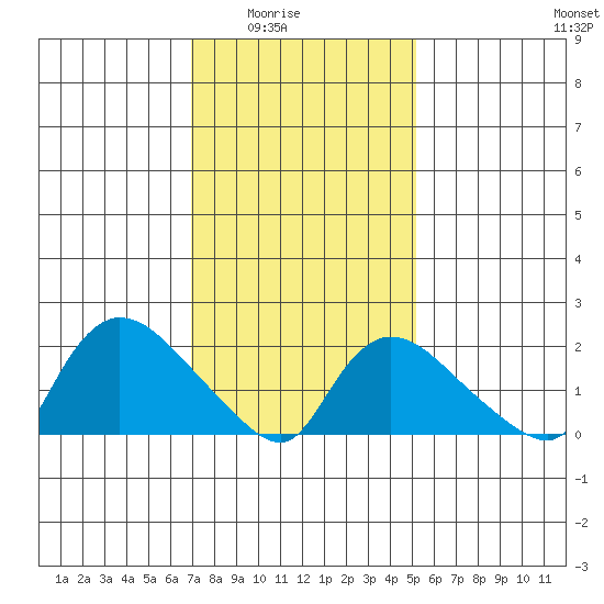 Higganum Creek tide chart for Monday, February 3, 2025