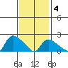 Higganum Creek tide chart for Tuesday, February 4, 2025