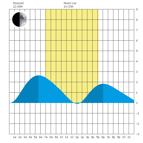 Higganum Creek tide chart for Wednesday, February 5, 2025
