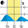 Higganum Creek tide chart for Wednesday, February 5, 2025
