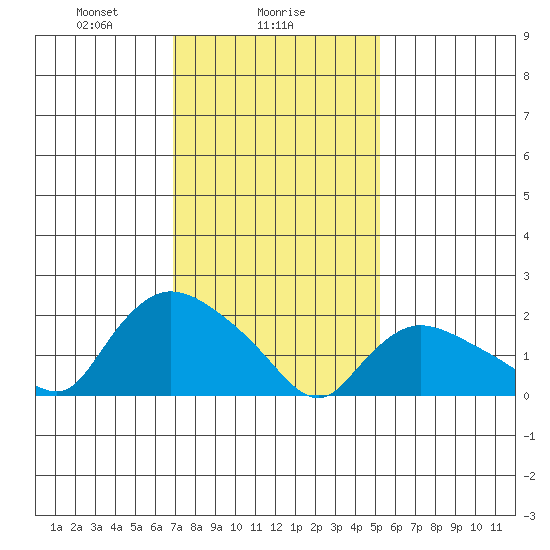 Higganum Creek tide chart for Thursday, February 6, 2025