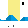 Higganum Creek tide chart for Saturday, February 8, 2025