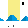 Higganum Creek tide chart for Sunday, February 9, 2025