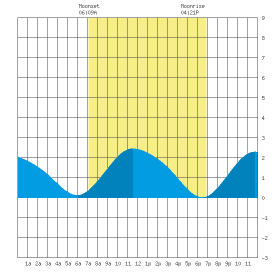 Higganum Creek tide chart for Tuesday, March 11, 2025