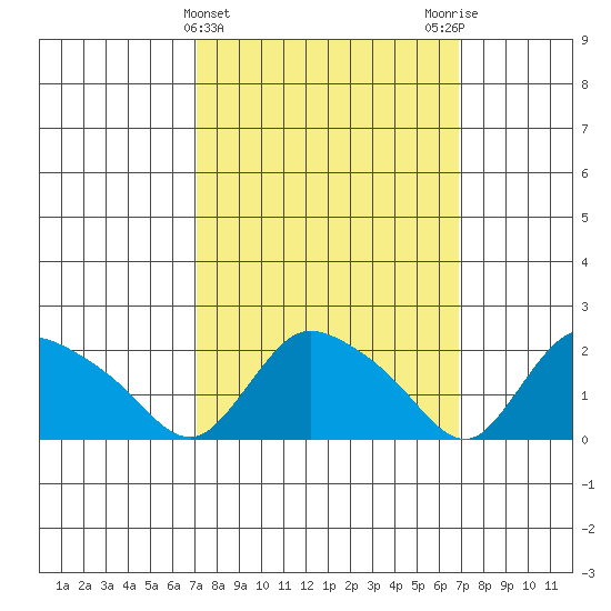 Higganum Creek tide chart for Wednesday, March 12, 2025
