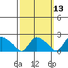 Higganum Creek tide chart for Thursday, March 13, 2025