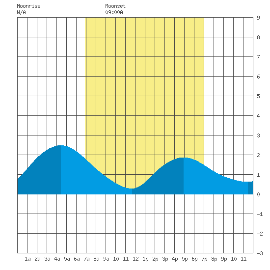 Higganum Creek tide chart for Wednesday, March 19, 2025