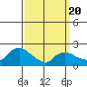 Higganum Creek tide chart for Thursday, March 20, 2025