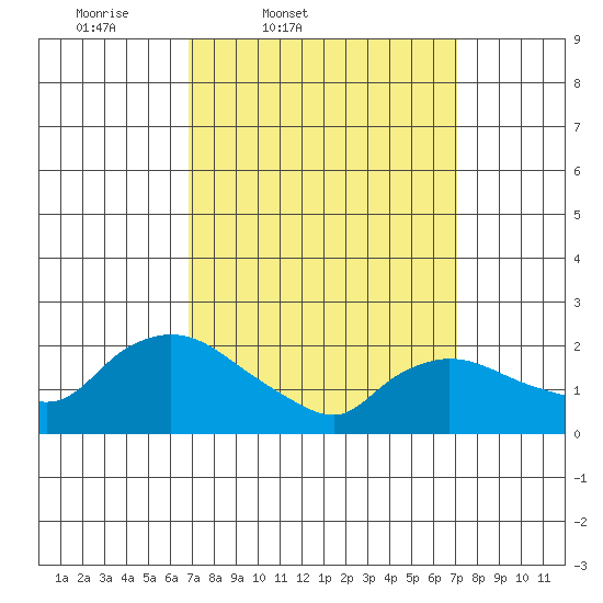 Higganum Creek tide chart for Friday, March 21, 2025