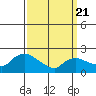 Higganum Creek tide chart for Friday, March 21, 2025