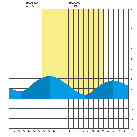 Higganum Creek tide chart for Sunday, March 23, 2025