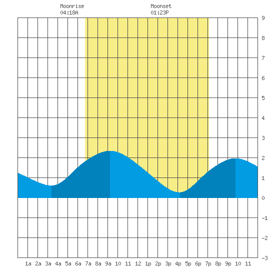 Higganum Creek tide chart for Monday, March 24, 2025