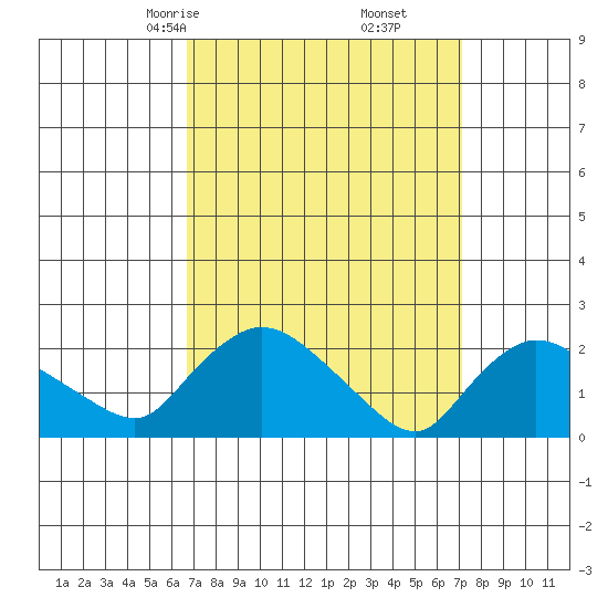 Higganum Creek tide chart for Tuesday, March 25, 2025
