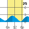 Higganum Creek tide chart for Tuesday, March 25, 2025