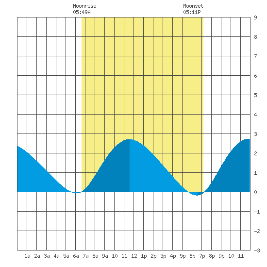 Higganum Creek tide chart for Thursday, March 27, 2025