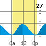 Higganum Creek tide chart for Thursday, March 27, 2025