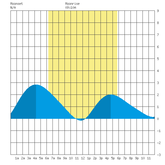 Higganum Creek tide chart for Wednesday, March 5, 2025