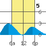 Higganum Creek tide chart for Wednesday, March 5, 2025