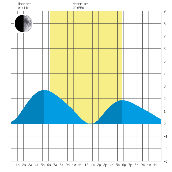 Higganum Creek tide chart for Thursday, March 6, 2025
