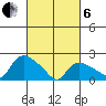 Higganum Creek tide chart for Thursday, March 6, 2025