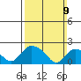 Higganum Creek tide chart for Sunday, March 9, 2025