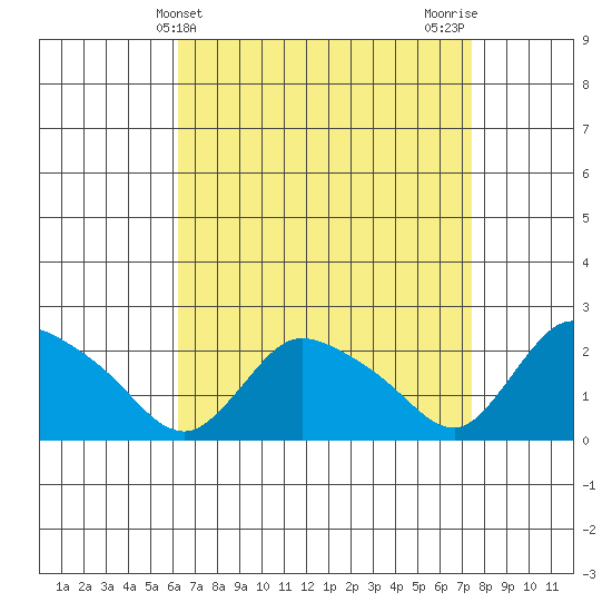 Higganum Creek tide chart for Thursday, April 10, 2025