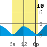 Higganum Creek tide chart for Thursday, April 10, 2025