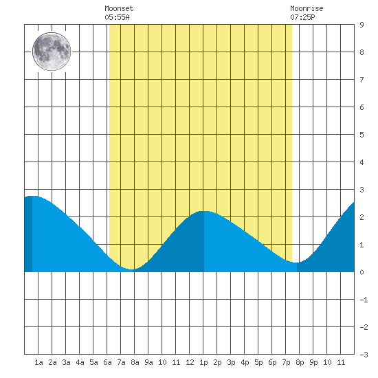 Higganum Creek tide chart for Saturday, April 12, 2025