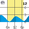 Higganum Creek tide chart for Saturday, April 12, 2025