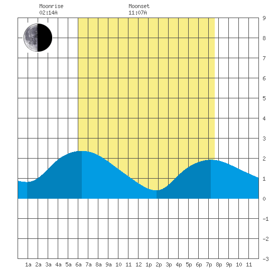 Higganum Creek tide chart for Sunday, April 20, 2025