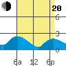 Higganum Creek tide chart for Sunday, April 20, 2025