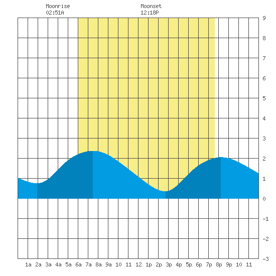 Higganum Creek tide chart for Monday, April 21, 2025
